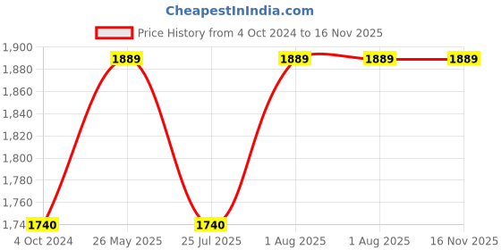 tatacliq.com showoffff SHOWOFF Grey Printed Kurta showoffff Price History Graph from 4 Oct 2024 to 16 Nov 2025