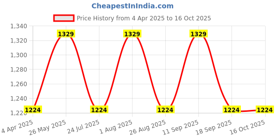 tatacliq.com showoffff SHOWOFF Grey Printed Sweatshirt showoffff Price History Graph from 4 Apr 2025 to 16 Oct 2025