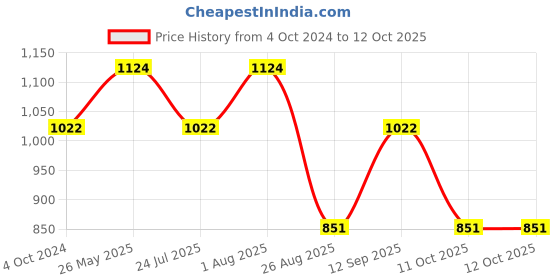 tatacliq.com showoffff SHOWOFF Grey Printed Top With Pants showoffff Price History Graph from 4 Oct 2024 to 12 Oct 2025