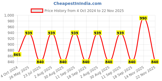 tatacliq.com showoffff SHOWOFF Grey Regular Fit A Line Dress showoffff Price History Graph from 4 Oct 2024 to 22 Nov 2025