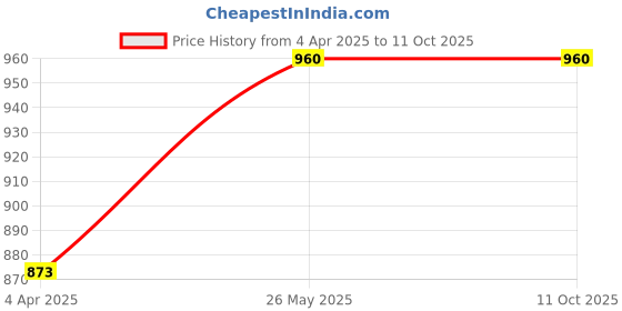 tatacliq.com showoffff SHOWOFF Grey Regular Fit Blazer showoffff Price History Graph from 4 Apr 2025 to 10 Oct 2025