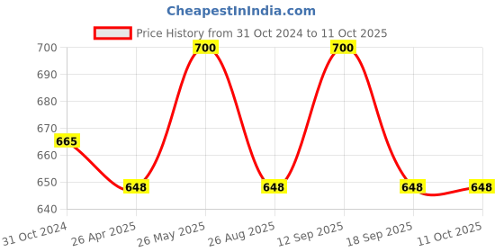 tatacliq.com showoffff SHOWOFF Grey Regular Fit Cardigan showoffff Price History Graph from 31 Oct 2024 to 10 Oct 2025