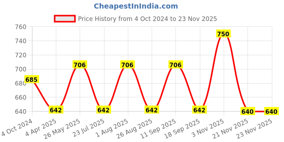 tatacliq.com showoffff SHOWOFF Grey Regular Fit Check Shorts showoffff Price History Graph from 4 Oct 2024 to 21 Nov 2025