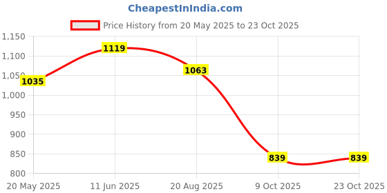 tatacliq.com showoffff SHOWOFF Grey Regular Fit Crop Top showoffff Price History Graph from 20 May 2025 to 23 Oct 2025