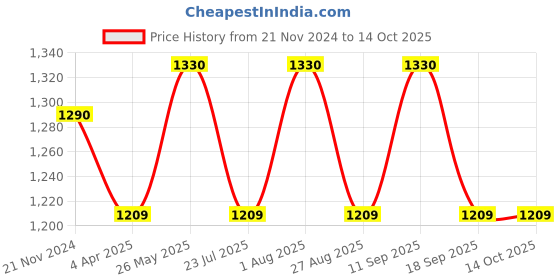 tatacliq.com showoffff SHOWOFF Grey Regular Fit Denim Jacket showoffff Price History Graph from 21 Nov 2024 to 13 Oct 2025