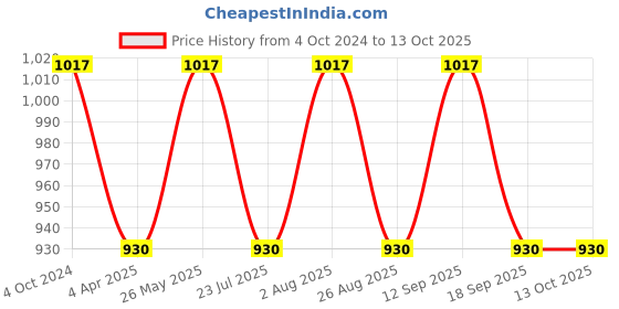 tatacliq.com showoffff SHOWOFF Grey Regular Fit Denim Jacket showoffff Price History Graph from 4 Oct 2024 to 13 Oct 2025