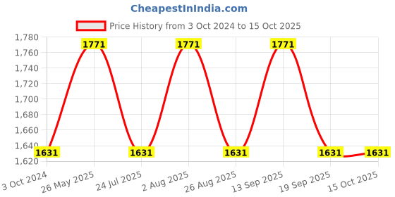 tatacliq.com showoffff SHOWOFF Grey Regular Fit Denim Jacket showoffff Price History Graph from 3 Oct 2024 to 15 Oct 2025