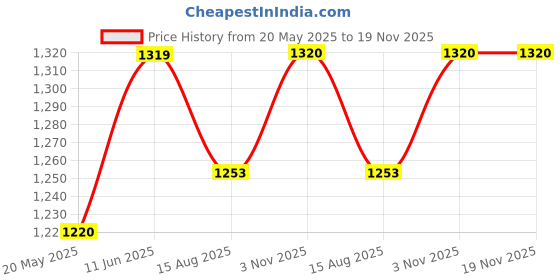 tatacliq.com showoffff SHOWOFF Grey Regular Fit Denim Jacket showoffff Price History Graph from 20 May 2025 to 19 Nov 2025