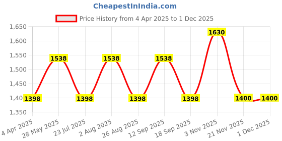 tatacliq.com showoffff SHOWOFF Grey Regular Fit Denim Jacket showoffff Price History Graph from 4 Apr 2025 to 1 Dec 2025