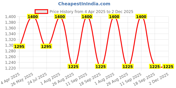 tatacliq.com showoffff SHOWOFF Grey Regular Fit Denim Jacket showoffff Price History Graph from 4 Apr 2025 to 2 Dec 2025