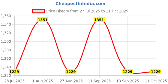 tatacliq.com showoffff SHOWOFF Grey Regular Fit High Rise Jeans showoffff Price History Graph from 23 Jul 2025 to 11 Oct 2025