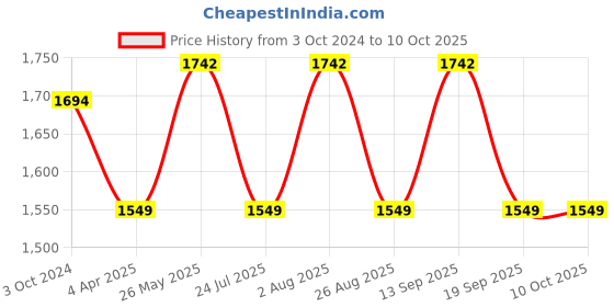 tatacliq.com showoffff SHOWOFF Grey Regular Fit Jacket showoffff Price History Graph from 3 Oct 2024 to 10 Oct 2025