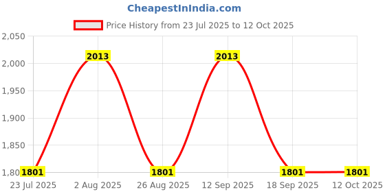 tatacliq.com showoffff Showoff Grey Regular Fit Jacket showoffff Price History Graph from 23 Jul 2025 to 12 Oct 2025