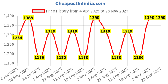 tatacliq.com showoffff SHOWOFF Grey Regular Fit Kurta showoffff Price History Graph from 4 Apr 2025 to 22 Nov 2025