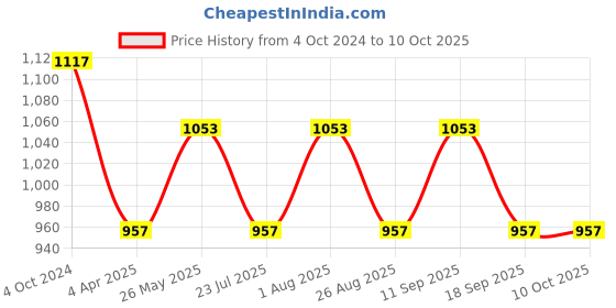tatacliq.com showoffff Showoff Grey Regular Fit Printed Sweatshirt showoffff Price History Graph from 4 Oct 2024 to 9 Oct 2025