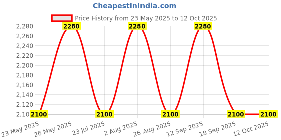 tatacliq.com showoffff SHOWOFF Grey Regular Fit Puffer Jacket showoffff Price History Graph from 23 May 2025 to 12 Oct 2025