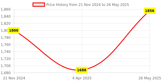 tatacliq.com showoffff Showoff Grey Regular Fit Quilted Jacket showoffff Price History Graph from 21 Nov 2024 to 26 May 2025