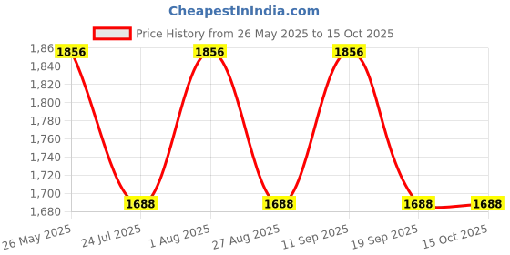 tatacliq.com showoffff Showoff Grey Regular Fit Quilted Jacket showoffff Price History Graph from 26 May 2025 to 14 Oct 2025