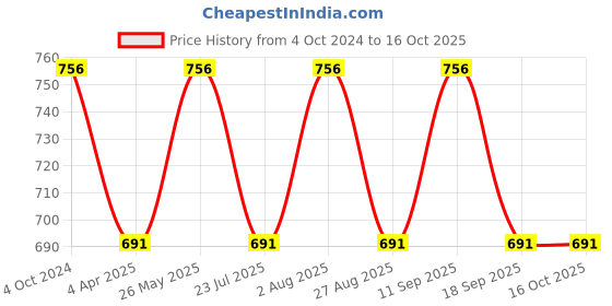 tatacliq.com showoffff SHOWOFF Grey Regular Fit Shirt showoffff Price History Graph from 4 Oct 2024 to 16 Oct 2025