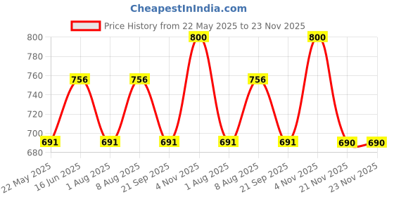 tatacliq.com showoffff SHOWOFF Grey Regular Fit Shirt showoffff Price History Graph from 22 May 2025 to 23 Nov 2025