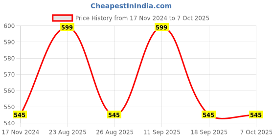 tatacliq.com showoffff SHOWOFF Grey Regular Fit Shorts showoffff Price History Graph from 17 Nov 2024 to 7 Oct 2025