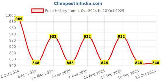 tatacliq.com showoffff SHOWOFF Grey Regular Fit Shorts showoffff Price History Graph from 4 Oct 2024 to 10 Oct 2025