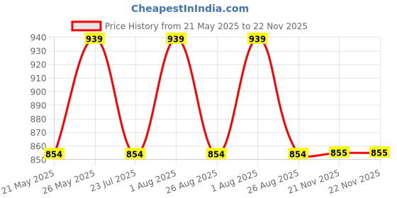 tatacliq.com showoffff SHOWOFF Grey Regular Fit Shorts showoffff Price History Graph from 21 May 2025 to 22 Nov 2025