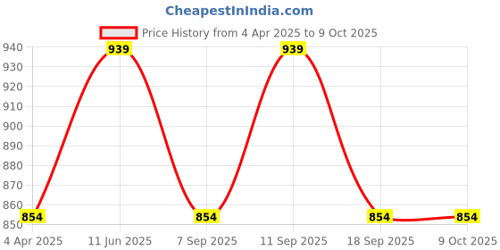 tatacliq.com showoffff SHOWOFF Grey Regular Fit Shorts showoffff Price History Graph from 4 Apr 2025 to 9 Oct 2025