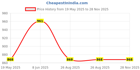 tatacliq.com showoffff Showoff Grey Regular Fit Sweatshirt showoffff Price History Graph from 19 May 2025 to 28 Nov 2025