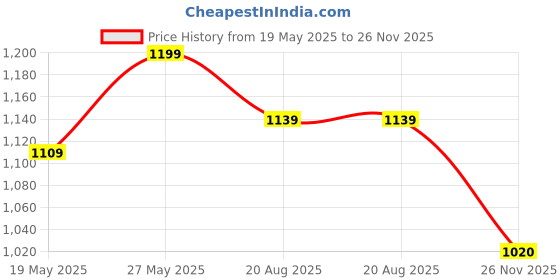 tatacliq.com showoffff Showoff Grey Regular Fit Tops showoffff Price History Graph from 19 May 2025 to 26 Nov 2025