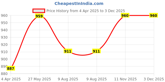 tatacliq.com showoffff Showoff Grey Regular Fit Tops showoffff Price History Graph from 4 Apr 2025 to 2 Dec 2025