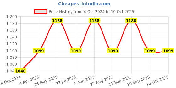 tatacliq.com showoffff SHOWOFF Grey Regular Fit Trousers showoffff Price History Graph from 4 Oct 2024 to 10 Oct 2025