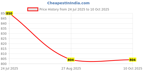 tatacliq.com showoffff Showoff Grey Relaxed Fit Abstract Print Shirt showoffff Price History Graph from 24 Jul 2025 to 9 Oct 2025