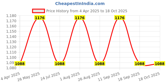 tatacliq.com showoffff SHOWOFF Grey Self Design Crop Sweatshirt showoffff Price History Graph from 4 Apr 2025 to 18 Oct 2025