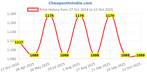 tatacliq.com showoffff SHOWOFF Grey Self Design Long Shrug showoffff Price History Graph from 27 Oct 2024 to 11 Oct 2025