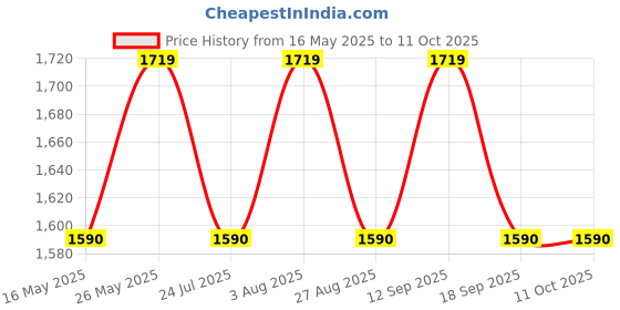 tatacliq.com showoffff SHOWOFF Grey Self Pattern Poncho showoffff Price History Graph from 16 May 2025 to 10 Oct 2025