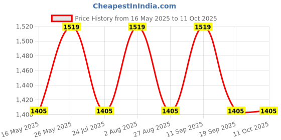 tatacliq.com showoffff SHOWOFF Grey Self Pattern Poncho showoffff Price History Graph from 16 May 2025 to 11 Oct 2025