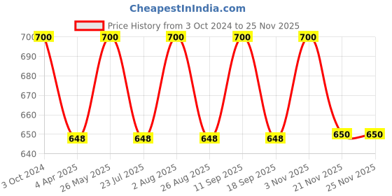 tatacliq.com showoffff SHOWOFF Grey Shift Skirt showoffff Price History Graph from 3 Oct 2024 to 25 Nov 2025