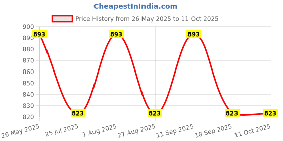 tatacliq.com showoffff SHOWOFF Grey Shrug showoffff Price History Graph from 26 May 2025 to 11 Oct 2025