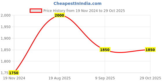 tatacliq.com showoffff SHOWOFF Grey Slim Fit Colour Block Jacket showoffff Price History Graph from 19 Nov 2024 to 29 Oct 2025
