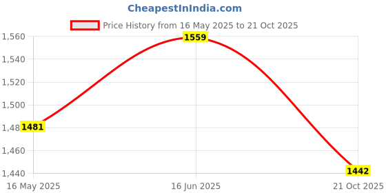 tatacliq.com showoffff Showoff Grey Slim Fit Formal Trousers showoffff Price History Graph from 16 May 2025 to 21 Oct 2025