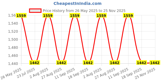 tatacliq.com showoffff Showoff Grey Slim Fit Formal Trousers showoffff Price History Graph from 26 May 2025 to 25 Nov 2025
