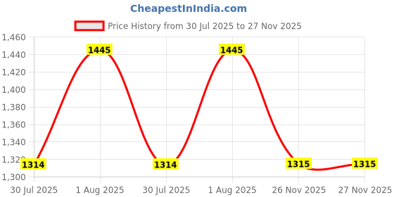 tatacliq.com showoffff SHOWOFF Grey Slim Fit Jacket showoffff Price History Graph from 30 Jul 2025 to 27 Nov 2025