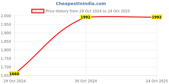 tatacliq.com showoffff SHOWOFF Grey Slim Fit Jackets showoffff Price History Graph from 29 Oct 2024 to 23 Oct 2025