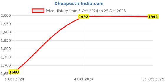 tatacliq.com showoffff SHOWOFF Grey Slim Fit Jackets showoffff Price History Graph from 3 Oct 2024 to 25 Oct 2025