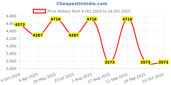 tatacliq.com showoffff SHOWOFF Grey Slim Fit Jackets showoffff Price History Graph from 4 Oct 2024 to 13 Oct 2025