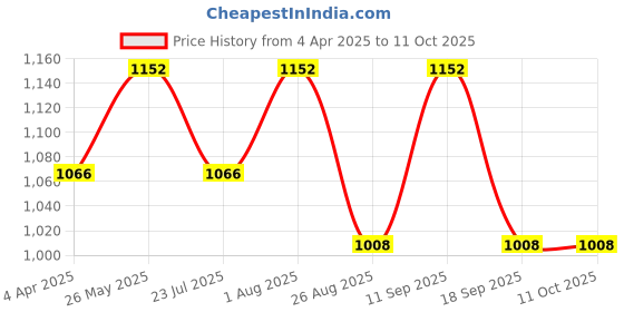 tatacliq.com showoffff SHOWOFF Grey Slim Fit Printed Shorts showoffff Price History Graph from 4 Apr 2025 to 10 Oct 2025
