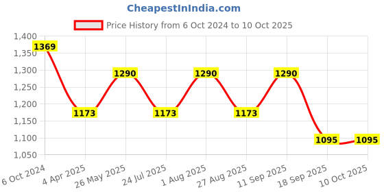 tatacliq.com showoffff SHOWOFF Grey Slim Fit Printed Sweatshirt showoffff Price History Graph from 6 Oct 2024 to 10 Oct 2025