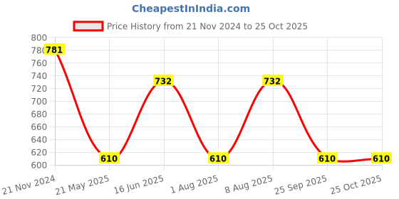 tatacliq.com showoffff SHOWOFF Grey Slim Fit Striped Shirt showoffff Price History Graph from 21 Nov 2024 to 24 Oct 2025
