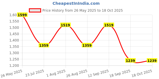 tatacliq.com showoffff Showoff Grey Slim Fit Sweatshirt showoffff Price History Graph from 26 May 2025 to 18 Oct 2025